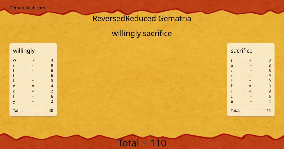 willingly sacrifice in reversedReduced Gematria